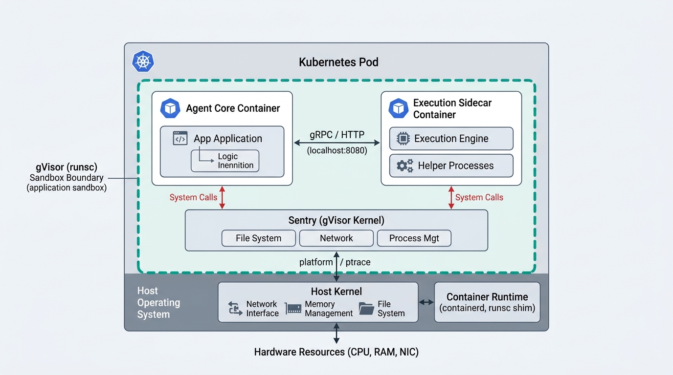 Architectural diagram showing the isolation boundary between an untrusted agent core container, a secure sidecar proxy, and the gVisor user-space kernel on a Kubernetes node.
