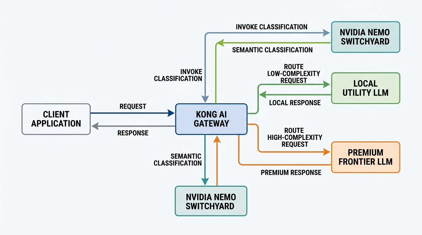 A technical architecture diagram illustrating the request flow from a client application through Kong AI Gateway and NeMo Switchyard to downstream LLM backends.