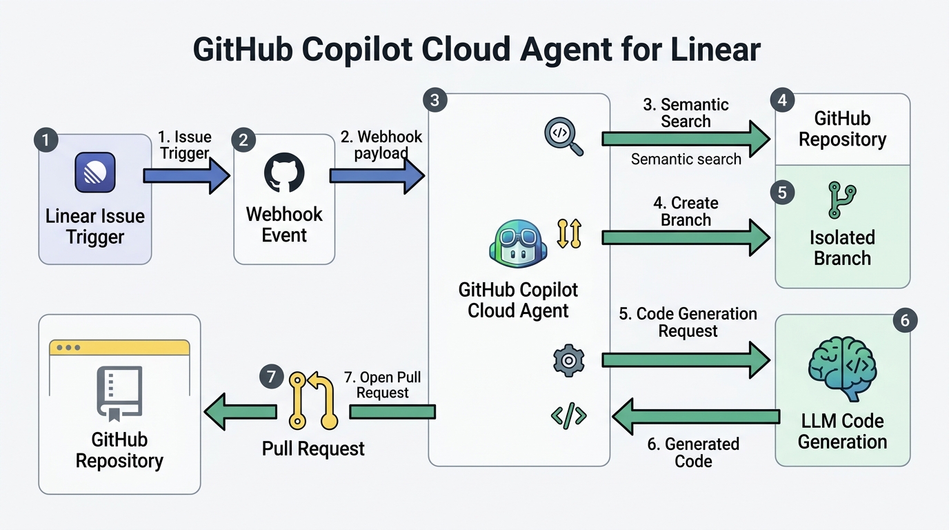 A detailed technical architecture diagram illustrating the asynchronous data flow between Linear, the GitHub Copilot Cloud Agent, and the GitHub repository environment.
