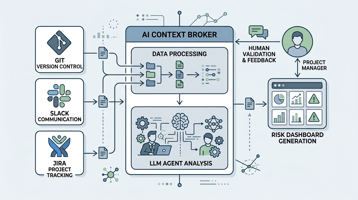 A system architecture diagram illustrating the telemetry ingestion pipeline, where data from GitHub, Slack, and Jira flows into an AI Context Broker, which feeds a Risk Detection Agent monitored by a human-in-the-loop Project Manager.