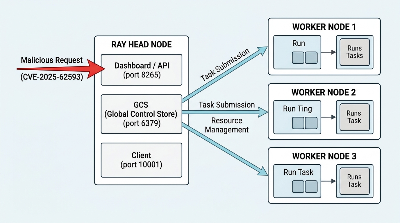 A system architecture diagram illustrating the Ray cluster topology, highlighting the untrusted boundaries and the injection point of CVE-2025-62593.