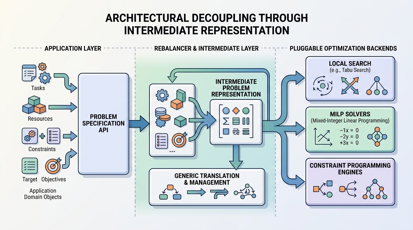 A technical architecture diagram showing the flow from application state to Rebalancer's decoupled specification layer, which then maps to multiple interchangeable solver backends like local search heuristics, MILP, or CP solvers.