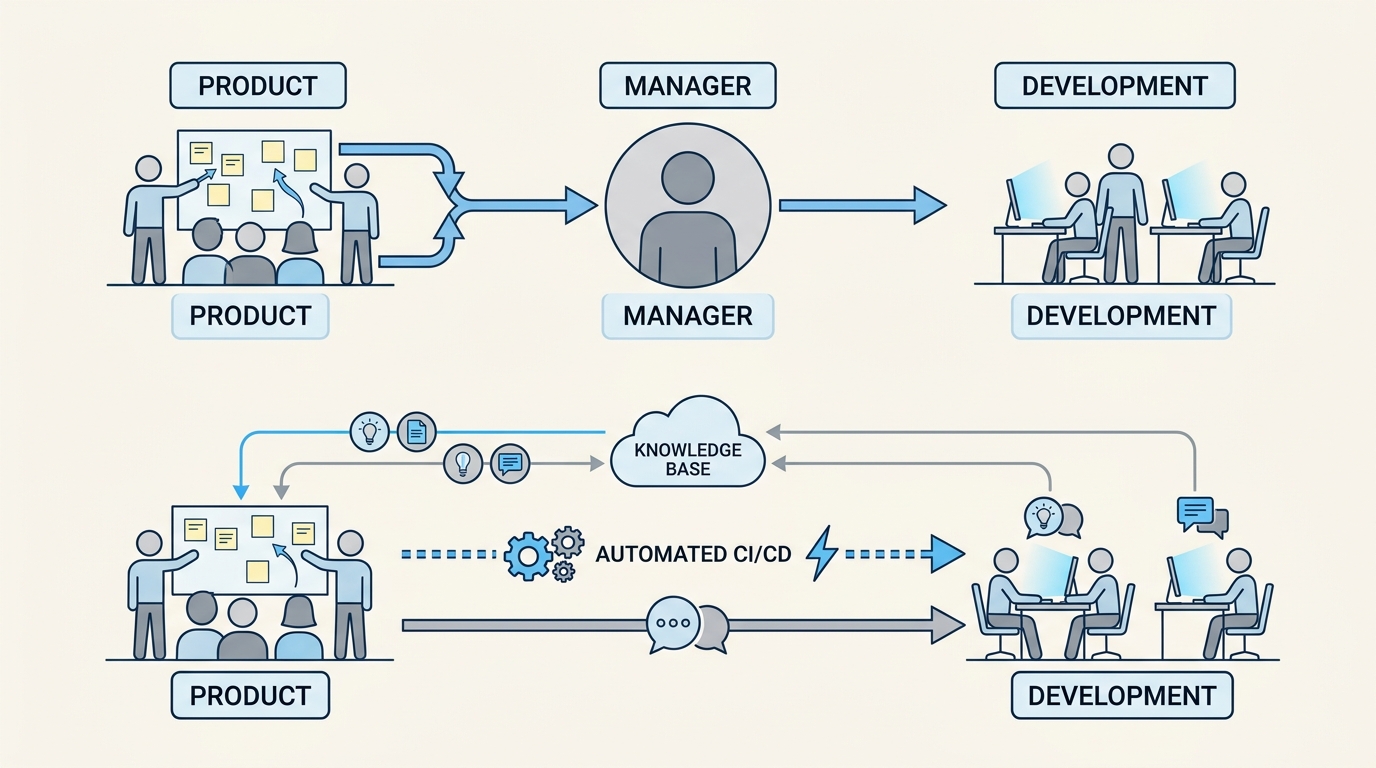 System architecture diagram comparing the traditional human-in-the-loop information routing model with the modern automated context-driven model.