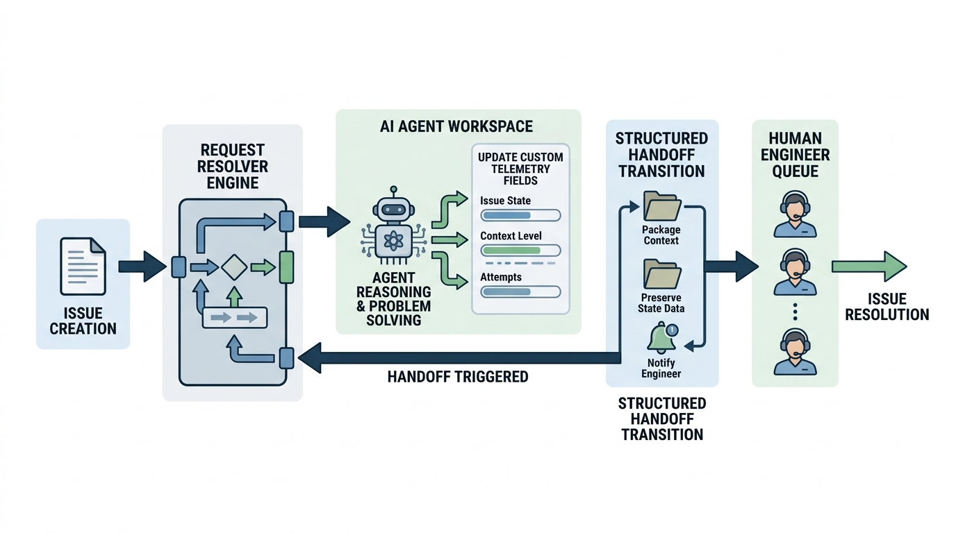 A detailed system architecture diagram illustrating the data flow and state transitions between an incoming request, the Jira Request Resolver engine, an AI agent workspace, and the human engineer escalation path.