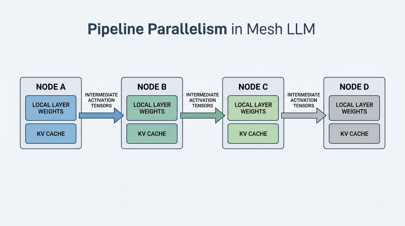 A system architecture diagram illustrating the data flow between four heterogeneous nodes in a Mesh LLM pipeline parallel setup.