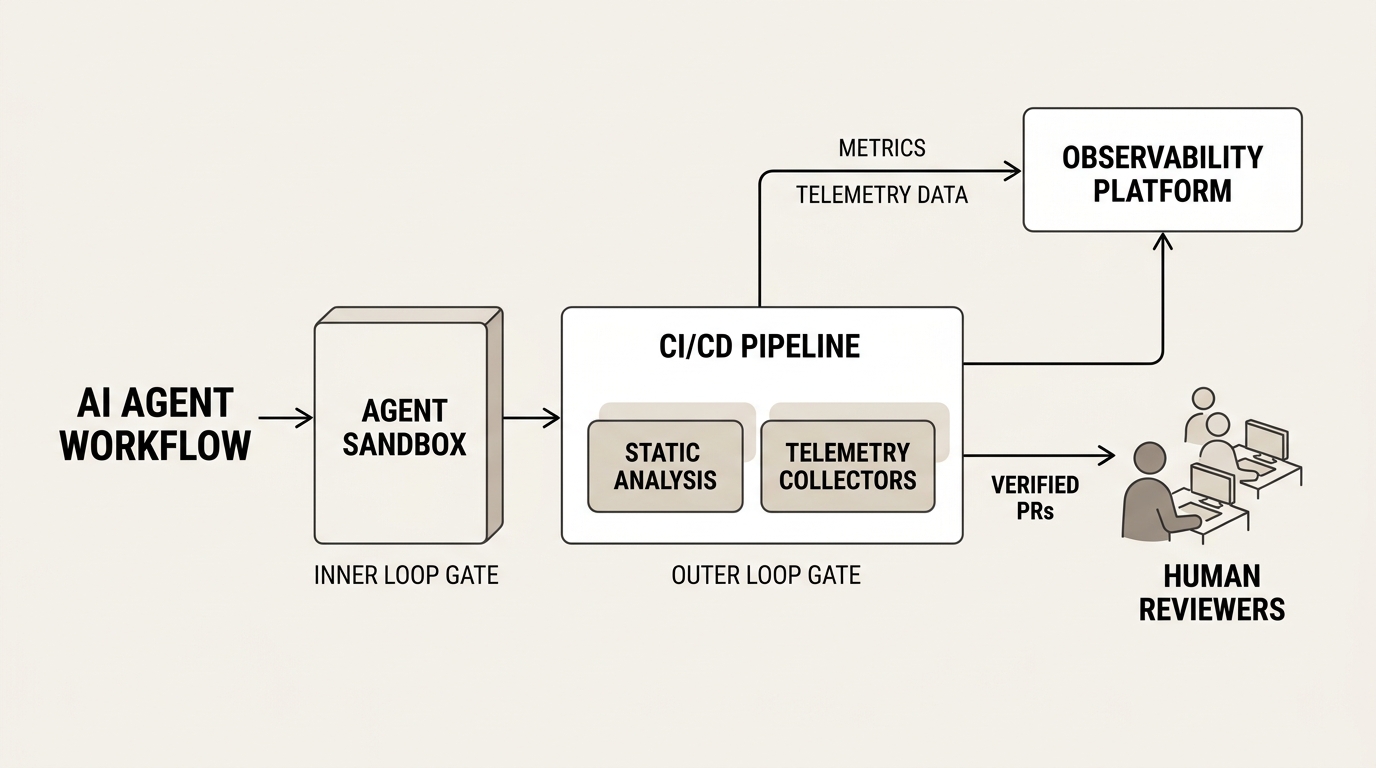 A technical architecture diagram illustrating the hybrid agent-human SDLC loop, showing the flow from agent task assignment through sandboxed testing, automated telemetry collection, and the human review gate.