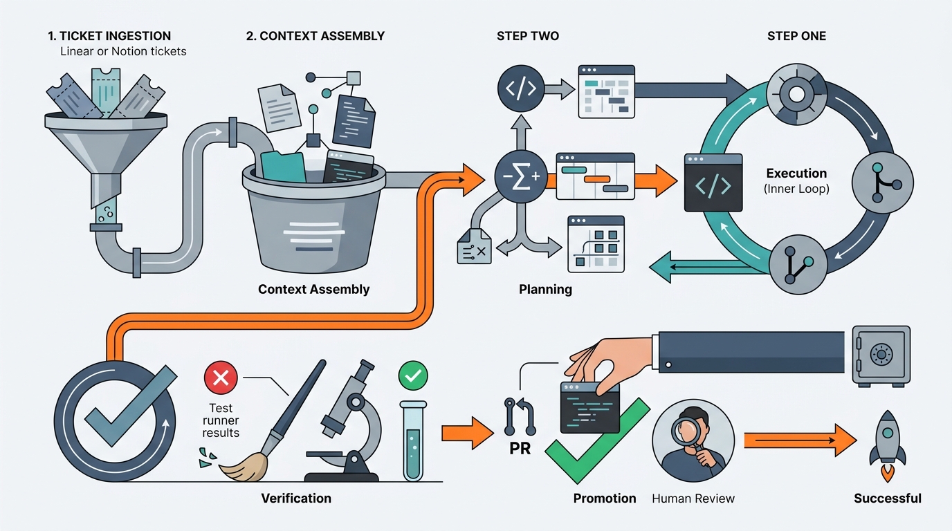 A technical architecture diagram illustrating the Software Factory pattern workflow, showing the transition from ticket ingestion to execution, verification, and human promotion.