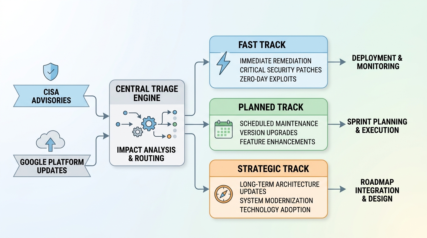 A technical architecture diagram showing the dual-track operations workflow, mapping incoming security threats and platform updates through triage to execution tracks.